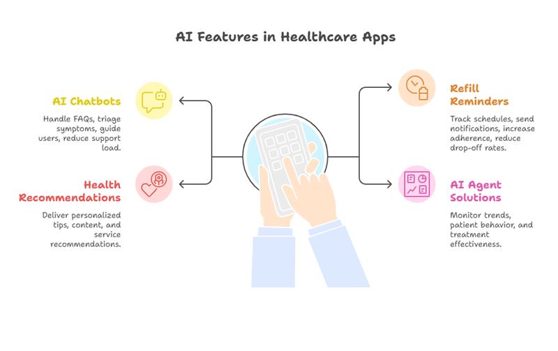 Adding AI to HealthCare 