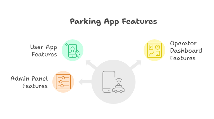 Parking app features