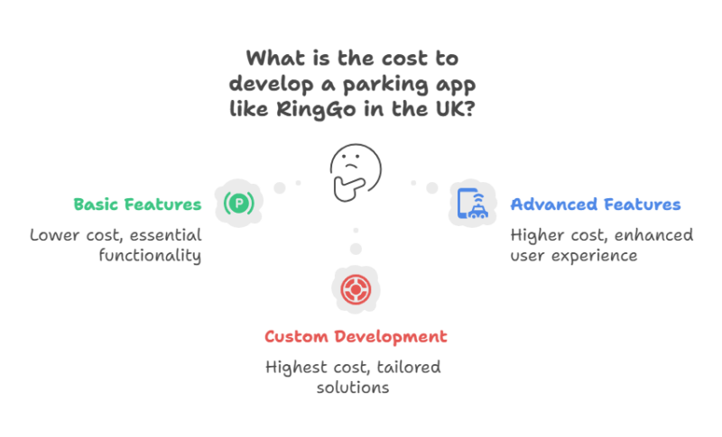 Creating a Parking App Like RingGo in UK – A Complete Guide - Code Brew ...