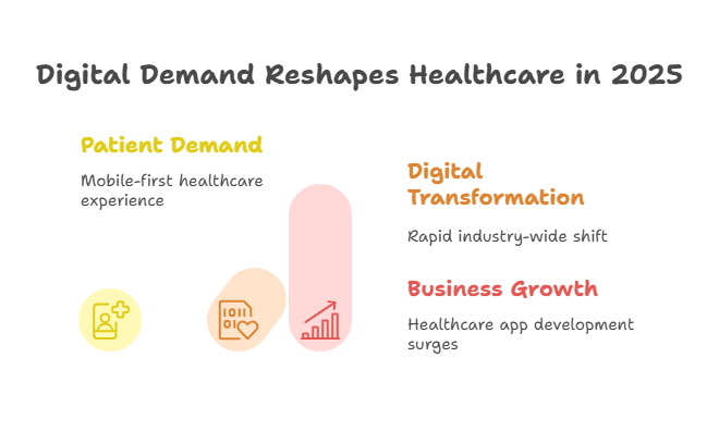 Rise in Demand of HealthCare 