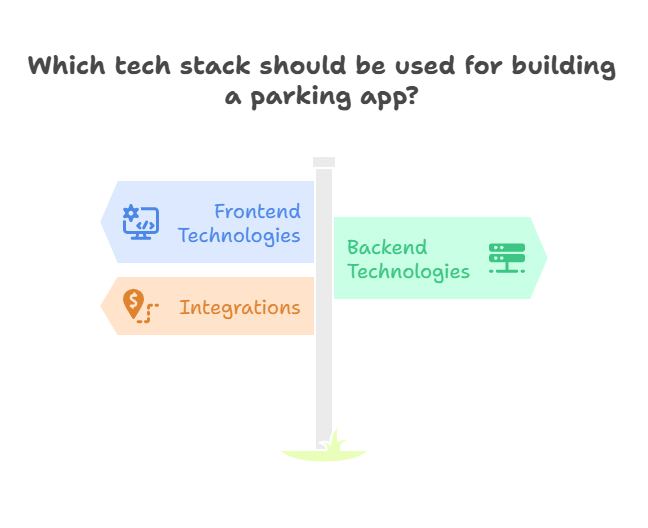 tech stack used for parking app