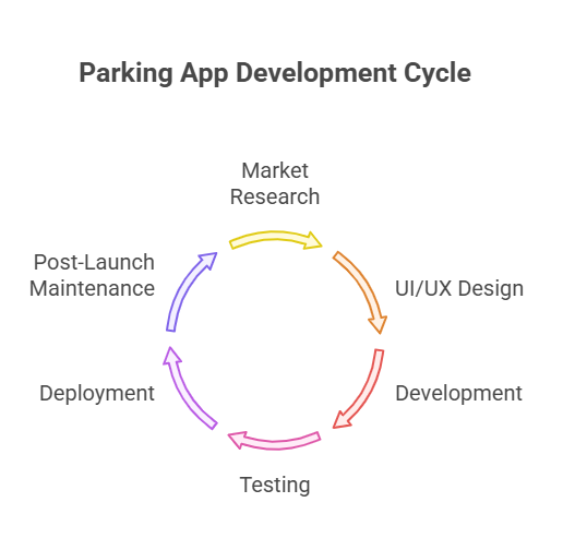 parking app development process
