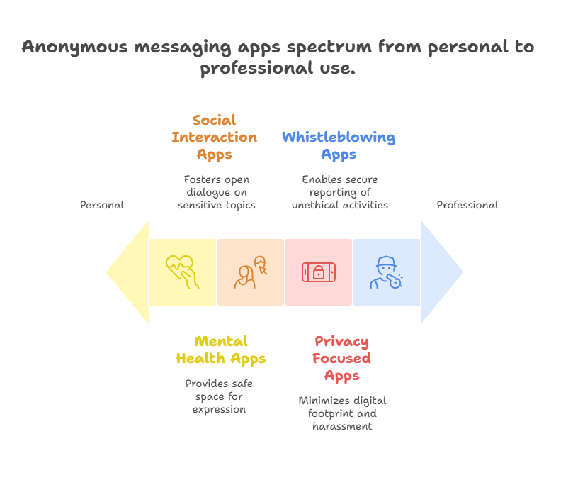 Anonymous Messaging App