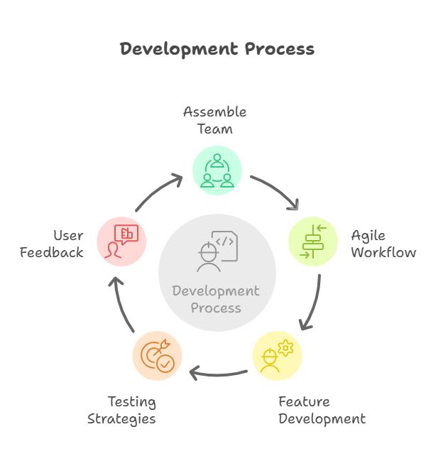 Development Process