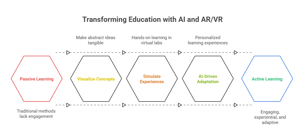 Learning with AR/VR