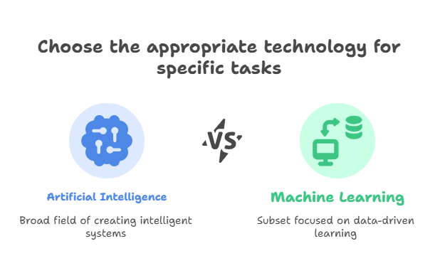 AI vs Machine Learning