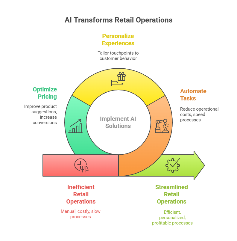 Artificial Intelligence in Retail_ Why Top Brands Are Investing in AI - visual selection (5).png