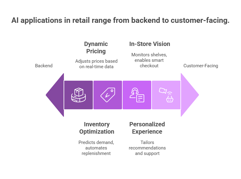 Artificial Intelligence in Retail_ Why Top Brands Are Investing in AI - visual selection (6).png
