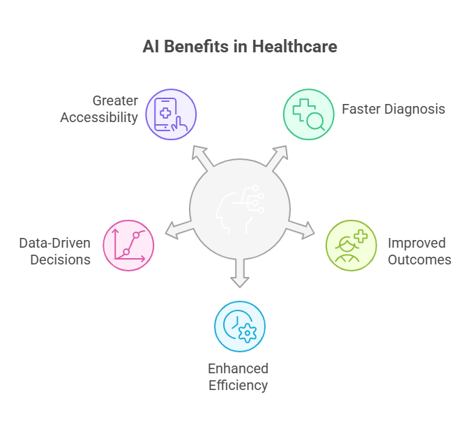 Benefits of AI in Healthcare