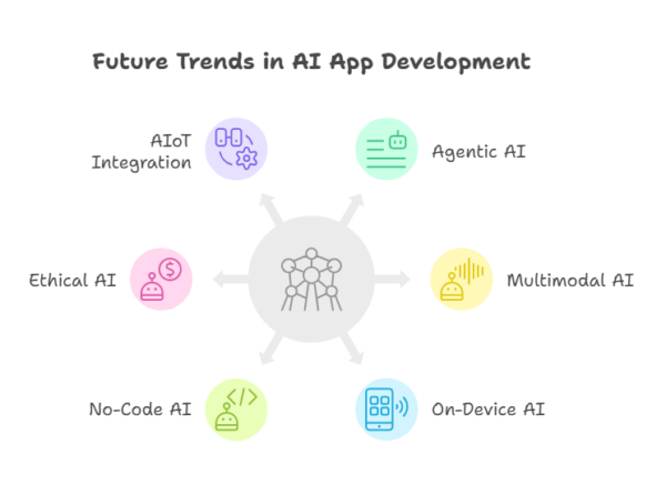 AI App Development: How to Build an AI App in 2025