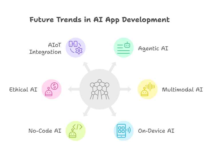 Future Trends in AI App Development