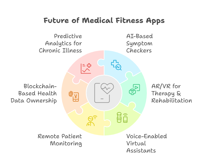 Future Trends in Medical Fitness Apps