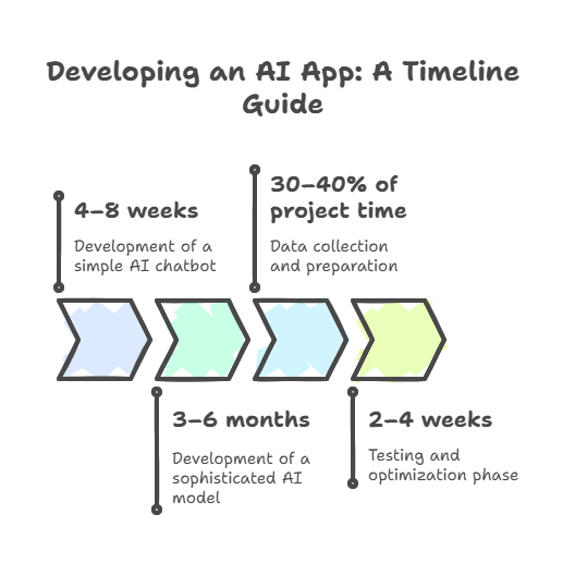 How Long Can It Take to Develop an AI App