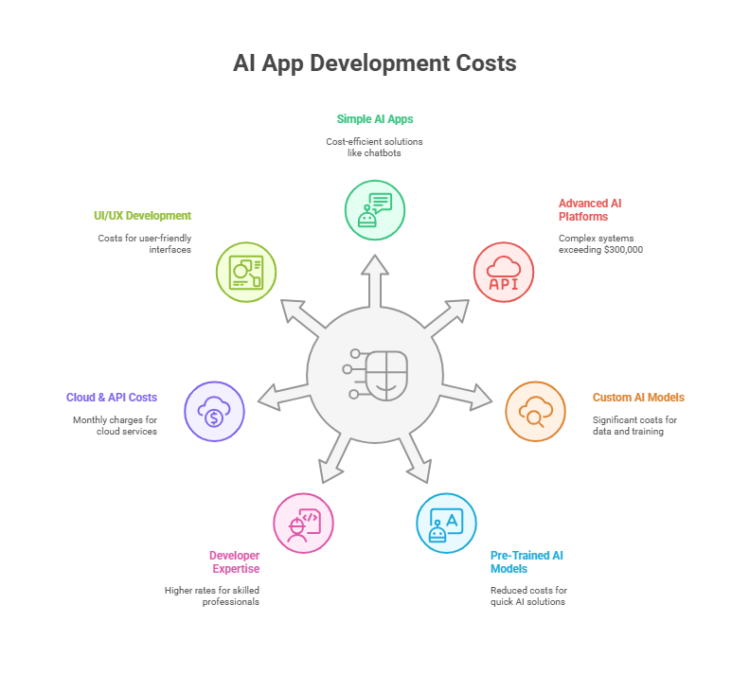AI App Development: How to Build an AI App in 2025