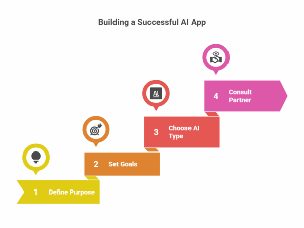 How to Build a Custom AI App in 2025: Complete Guide