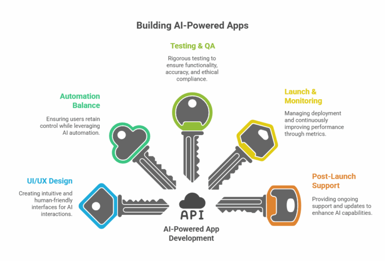 How to Build a Custom AI App in 2025: Complete Guide