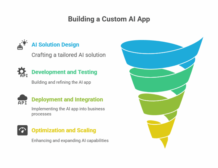 How to Build a Custom AI App in 2025: Complete Guide