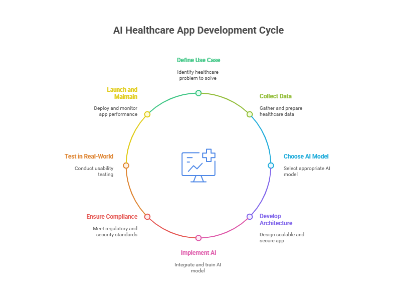 How to Build an AI Healthcare App