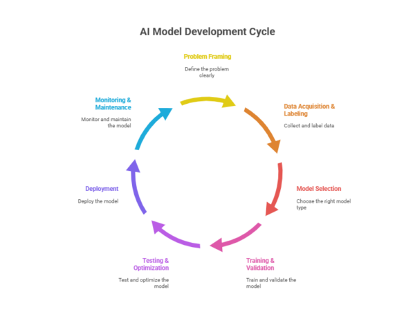 AI Model Development: How to Build an AI Model in 2025