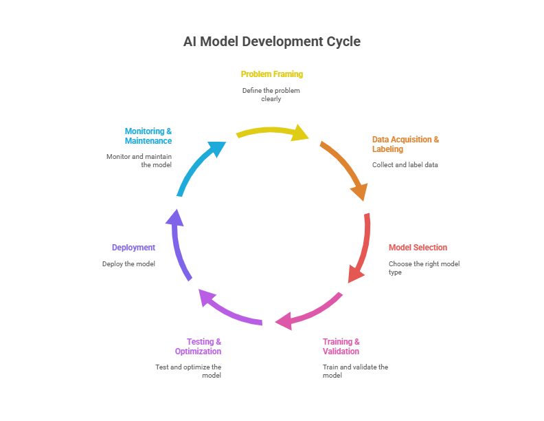 How to Develop an AI Model_ A Step-by-Step Guide
