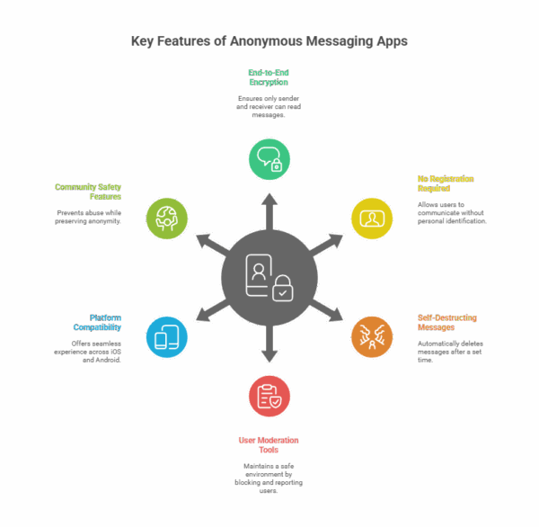 12 Best Anonymous Messaging Apps for iOS and Android