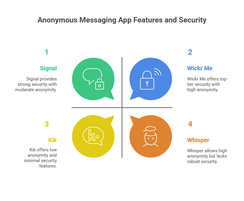 Anonymous Messaging App