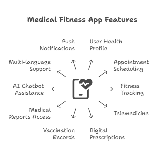 Key Features of a DHA-Like Medical Fitness App