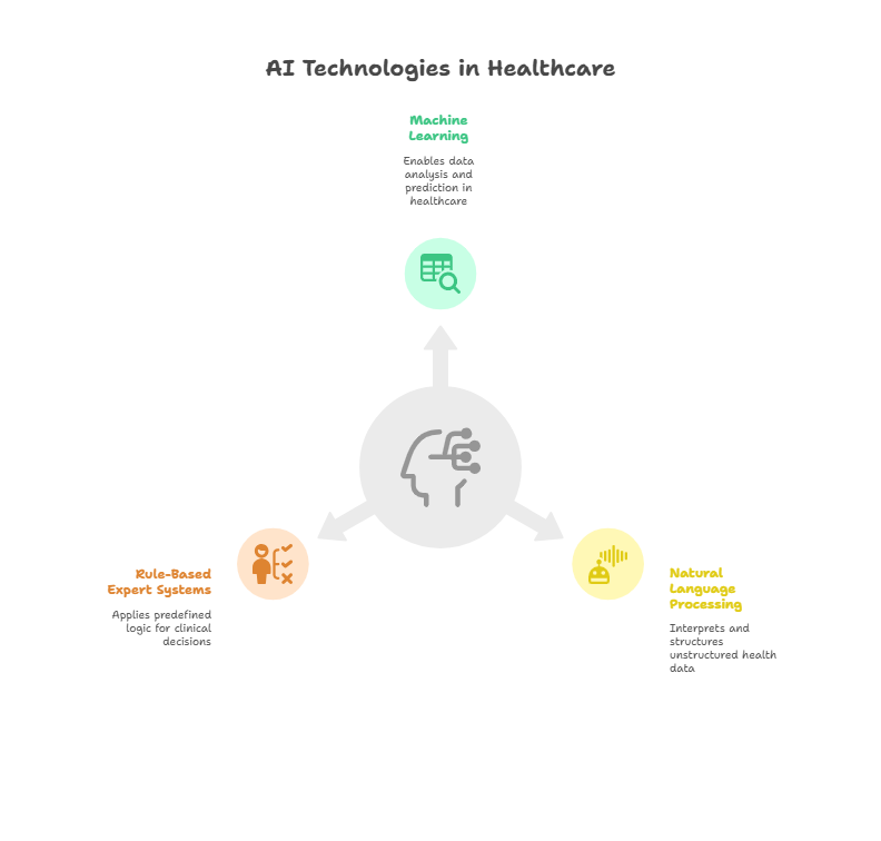 Technologies Driving AI in Healthcare