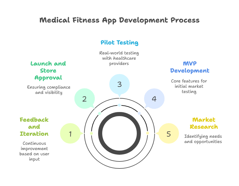 Step-by-Step Process to Build a Medical Fitness App