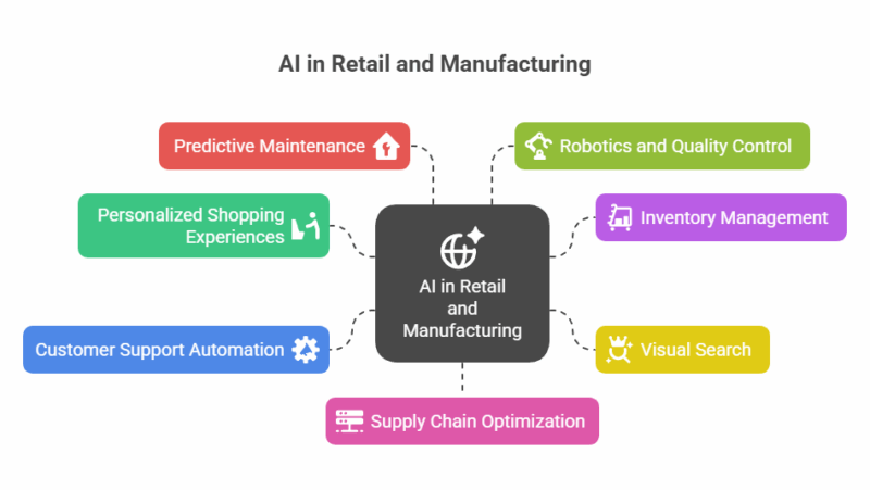 Top 10 Use Cases of AI Across Industries in 2025