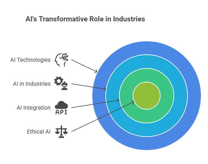 op-10-Use-Cases-of-AI-Across-Industries-in-2025-visual-selection