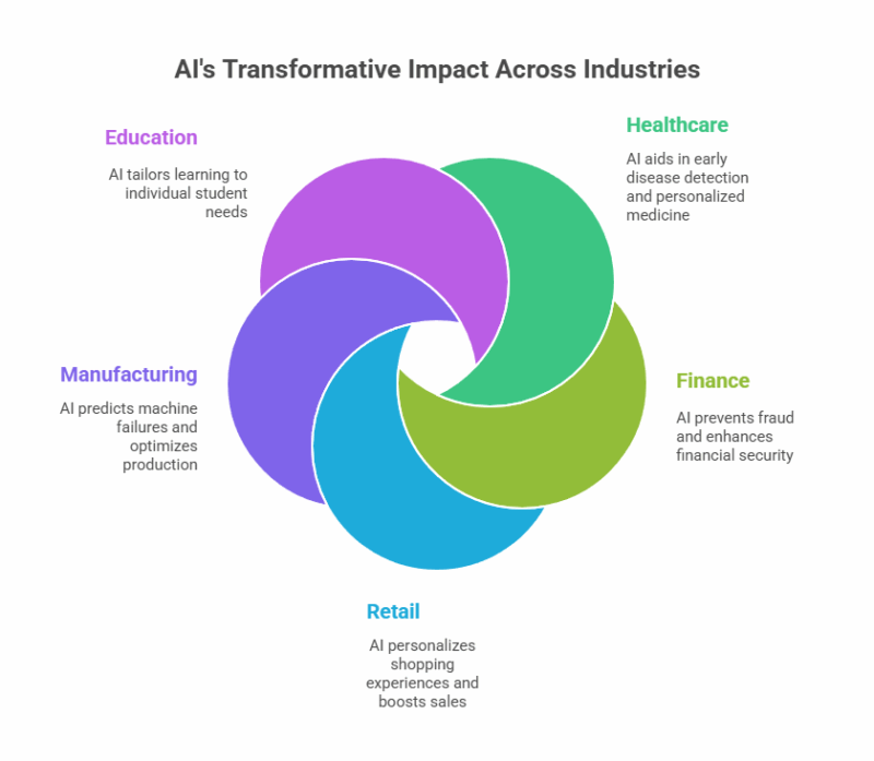 Top 10 Use Cases of AI Across Industries in 2025