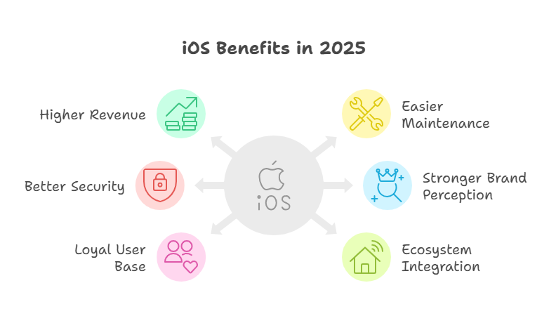 Top Benefits of Choosing iOS Over Android in 2025