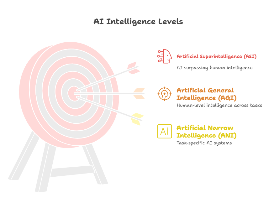 Types and Classes of AI