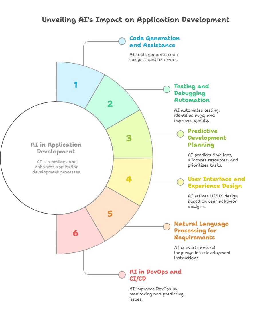 Using AI for Application Development