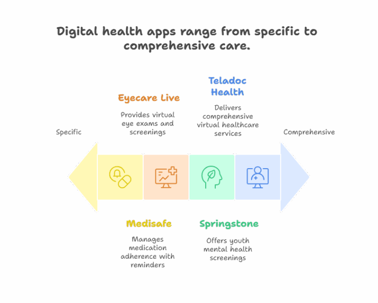 10 Best Healthcare Apps That Are Transforming Digital Health