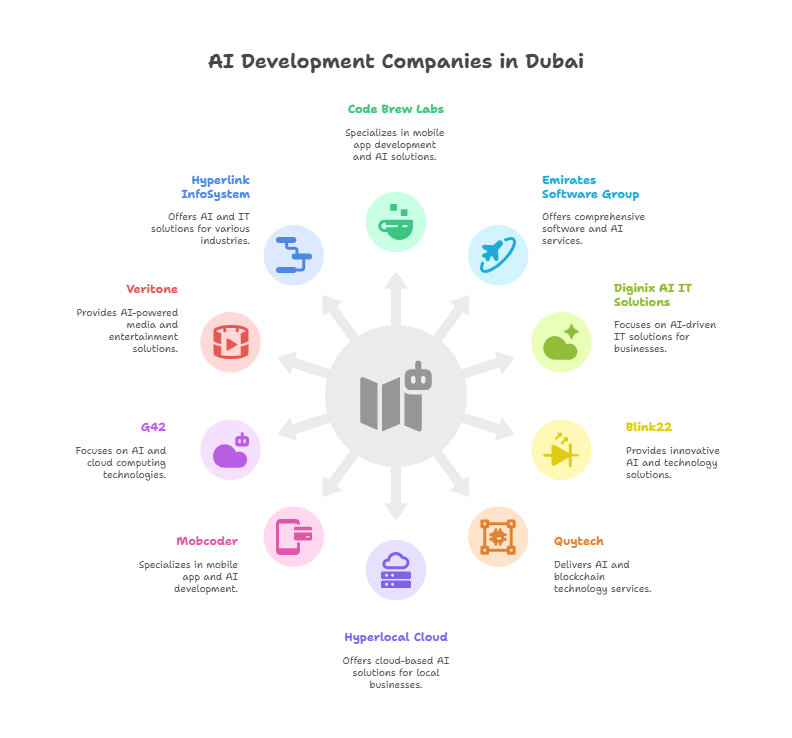 Top AI Development Companies in Dubai