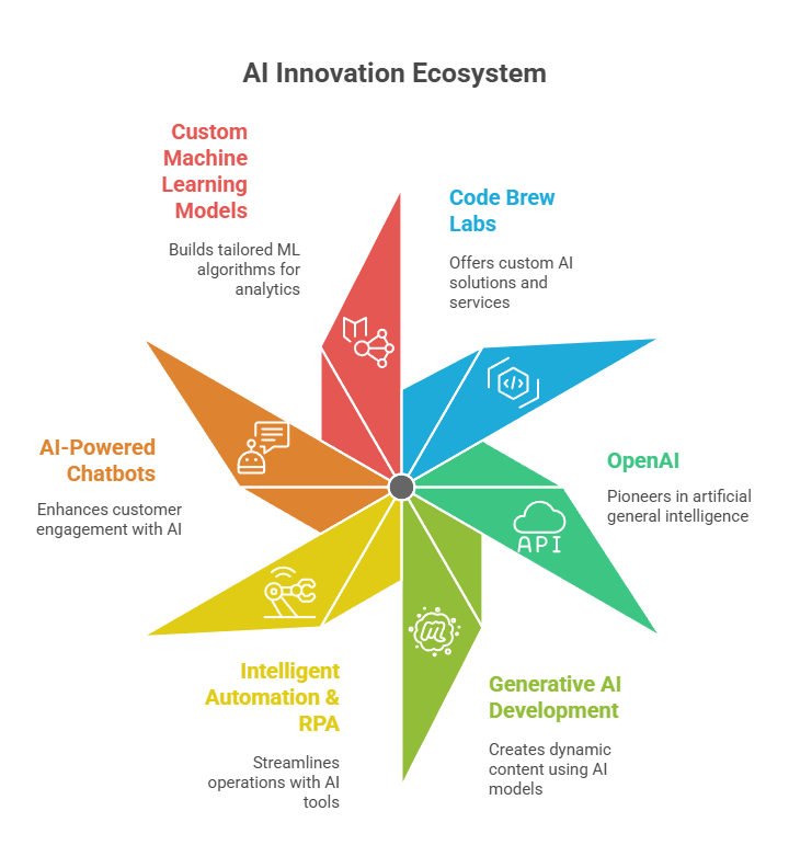 Top AI Development Companies in the USA