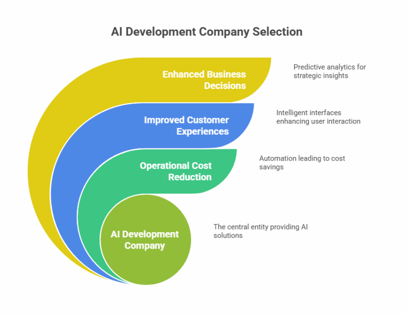 10 Top AI Development Companies in the USA