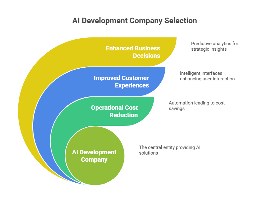 0 Top AI Development Companies in the USA 