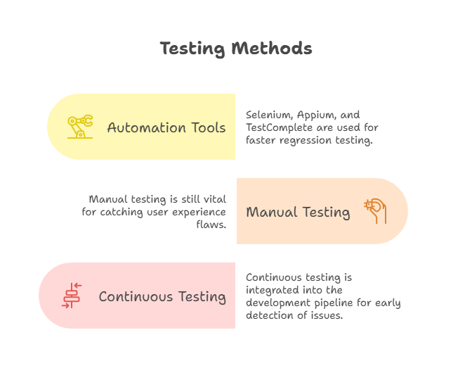 Qa Tech Stack How to Make an eCommerce App: A Complete Guide