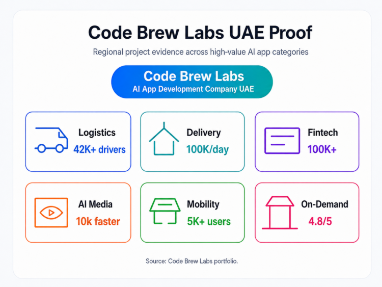 Code Brew Labs UAE project proof map showing logistics, delivery, fintech, AI media, mobility, and on-demand app experience.