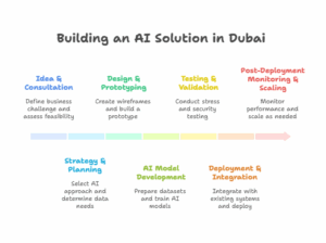 10 Top AI Development Companies in Dubai, UAE - 2026