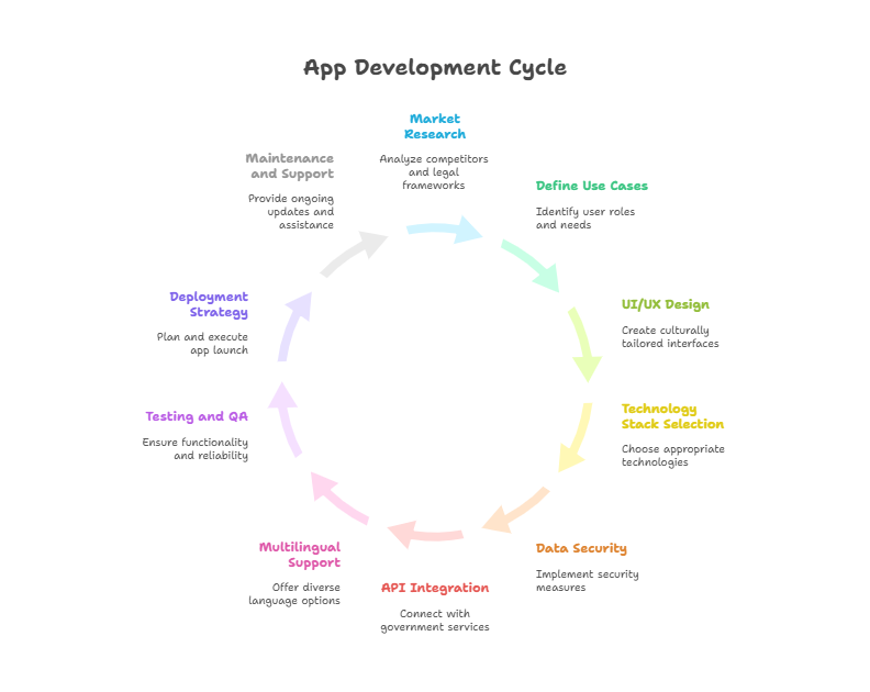 How to Build an App Like MOHRE in 2025