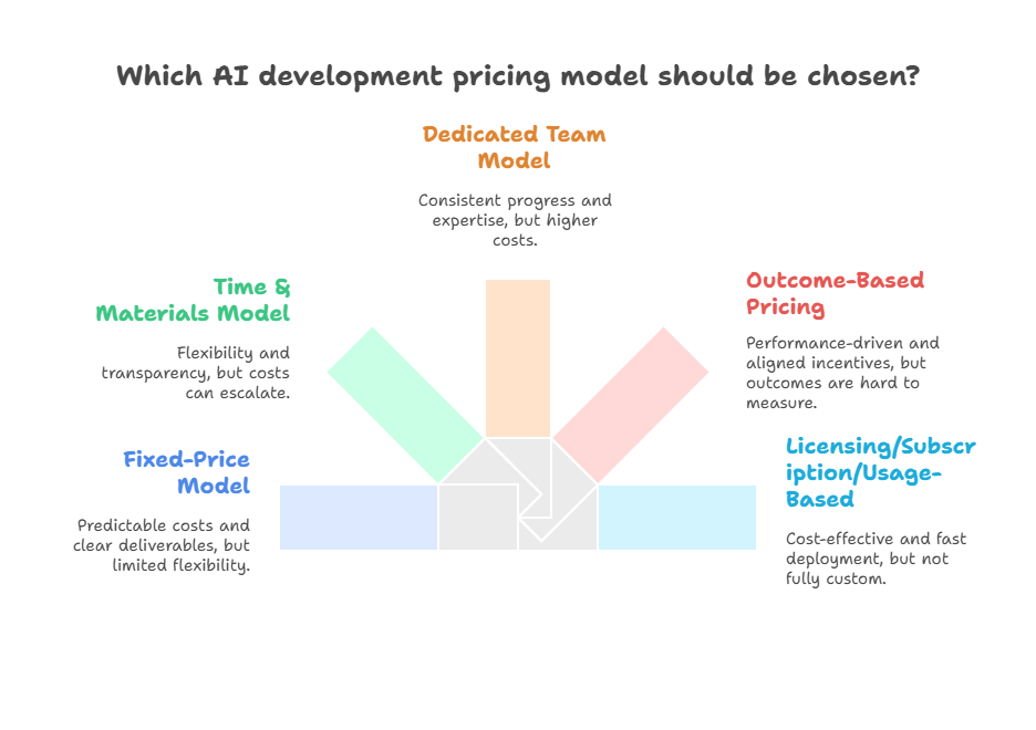 Pricing Models and Budgeting Approaches