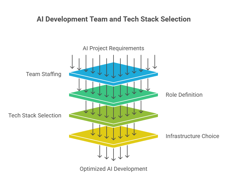  Step-by-Step Guide to AI Software Development for Startups - visual selection (2).png