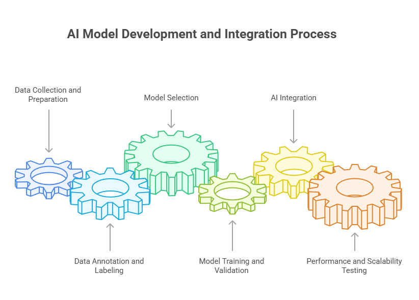 Step-by-Step-Guide-to-AI-Software-Development-for-Startups-visual-selection-CODE-BREW-LABS 