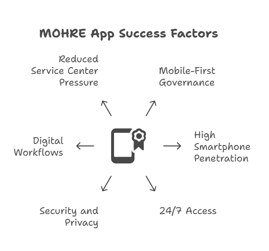 Why Has the MOHRE App Become a Success