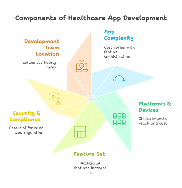Cost To Build a healthcare app