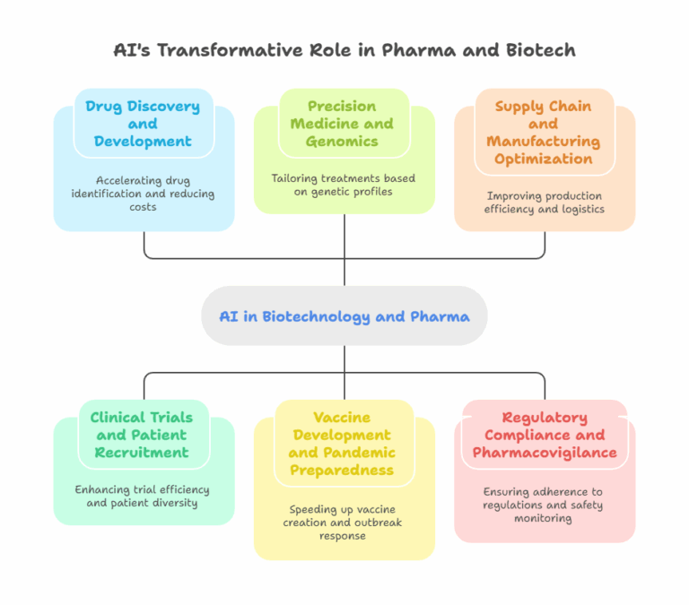 AI in Pharma and Biotech: Key Market Trends for 2026